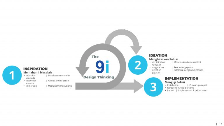 Mengenal Design Thinking Pengertian Manfaat Dan Tahapan Lengkap My